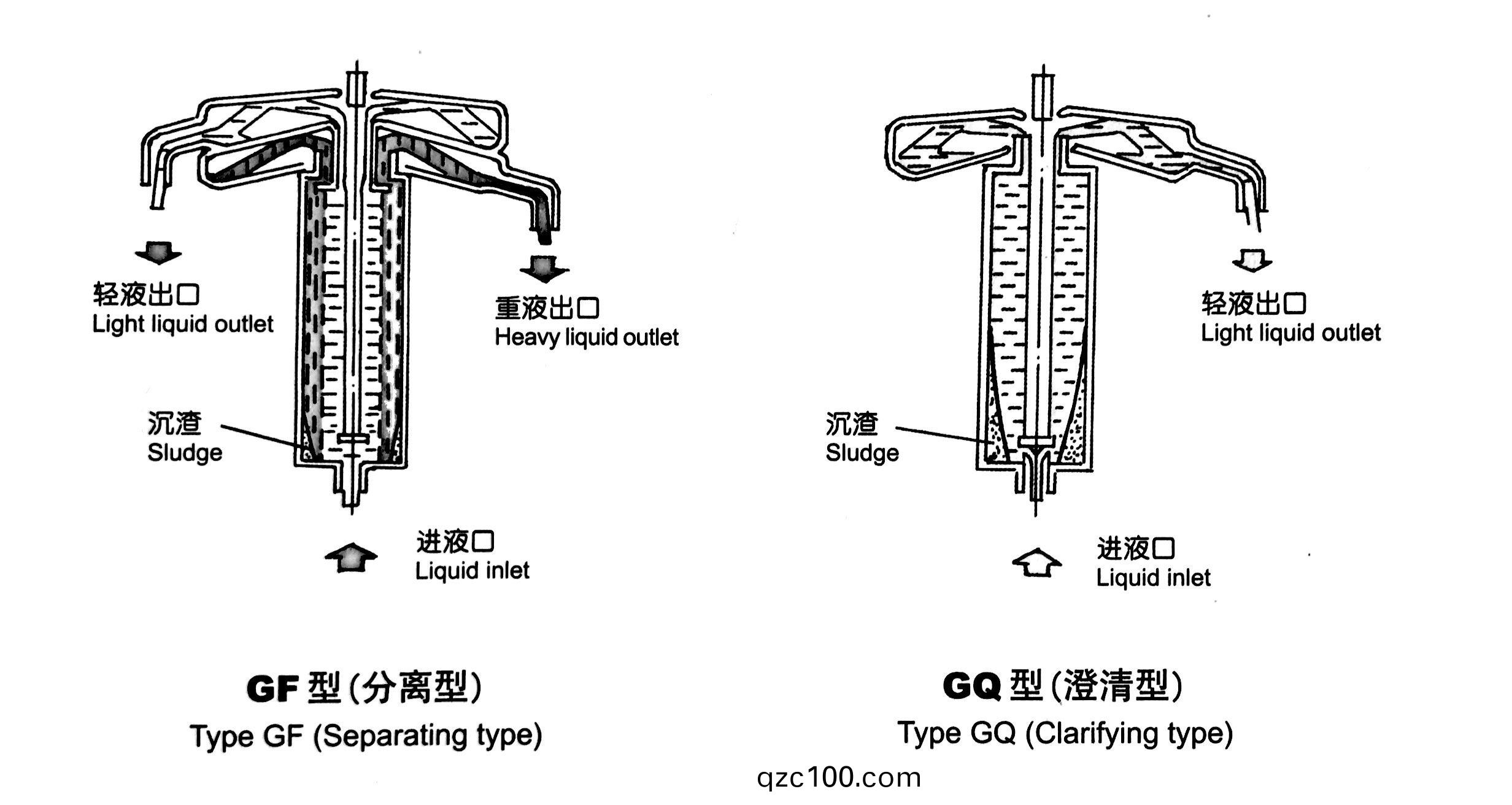 高(gao)速(su)筦式離(li)心(xin)機GQ-150工(gong)作原(yuan)理圖